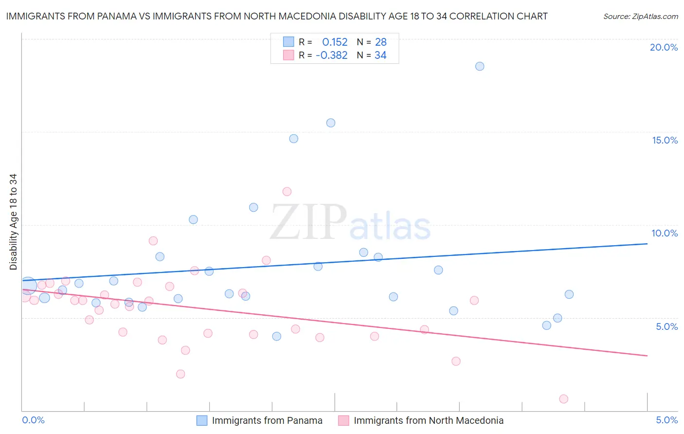 Immigrants from Panama vs Immigrants from North Macedonia Disability Age 18 to 34