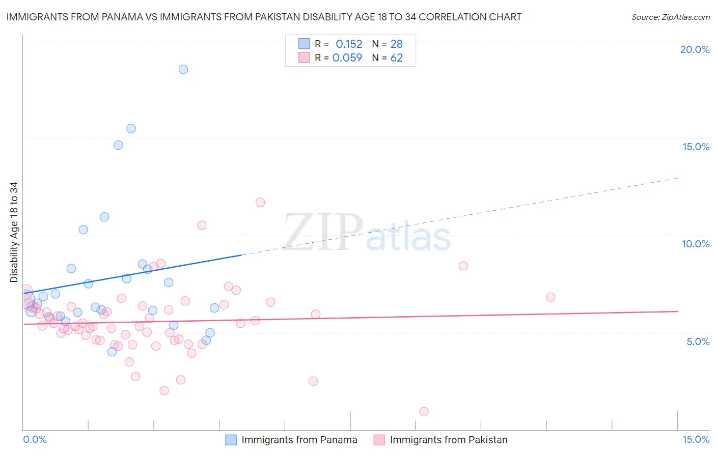 Immigrants from Panama vs Immigrants from Pakistan Disability Age 18 to 34