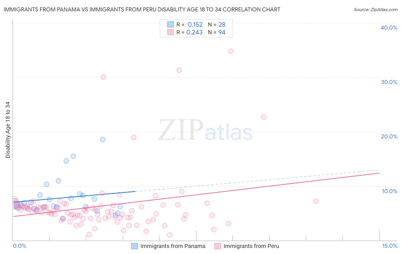 Immigrants from Panama vs Immigrants from Peru Disability Age 18 to 34