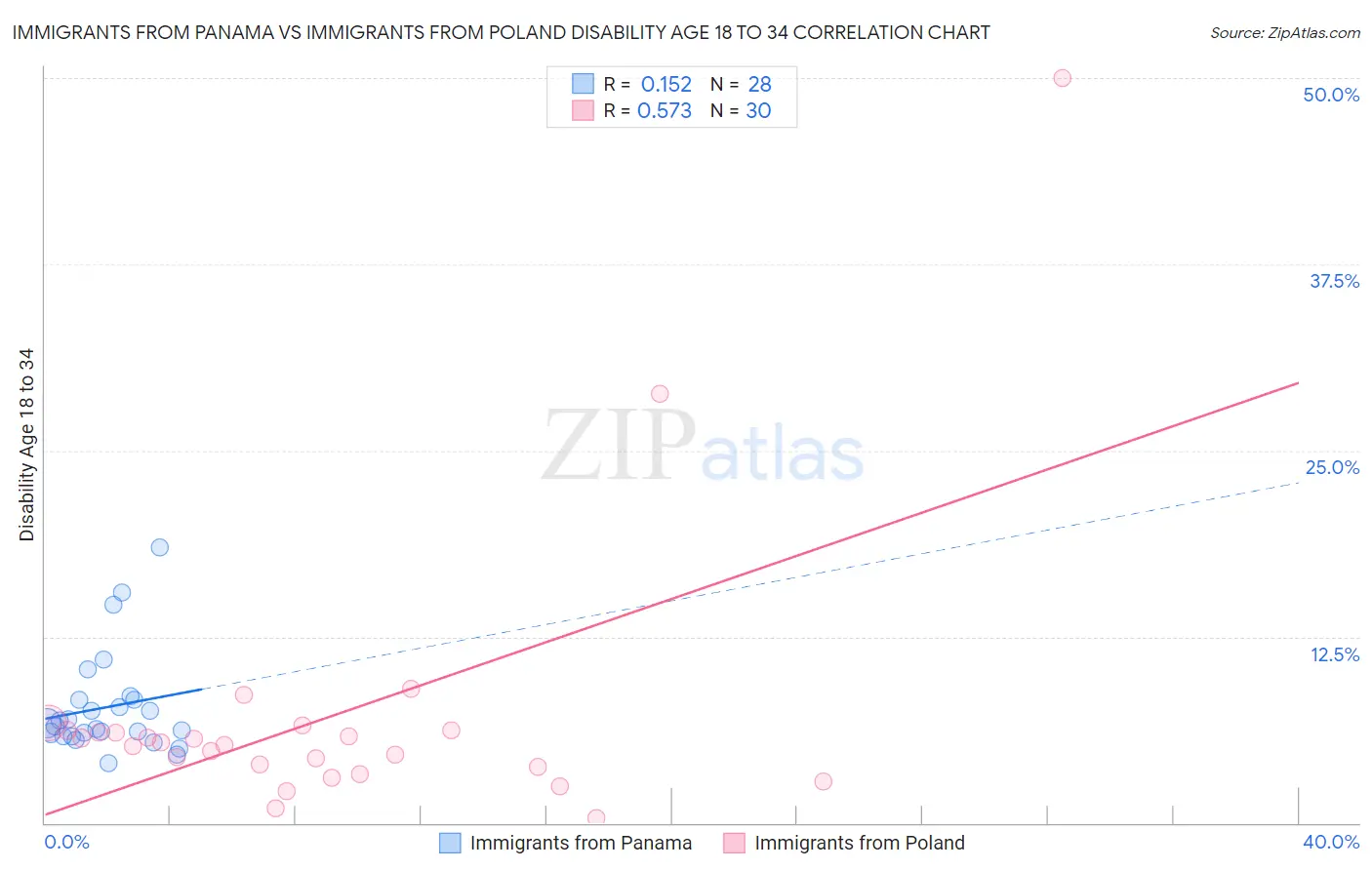 Immigrants from Panama vs Immigrants from Poland Disability Age 18 to 34