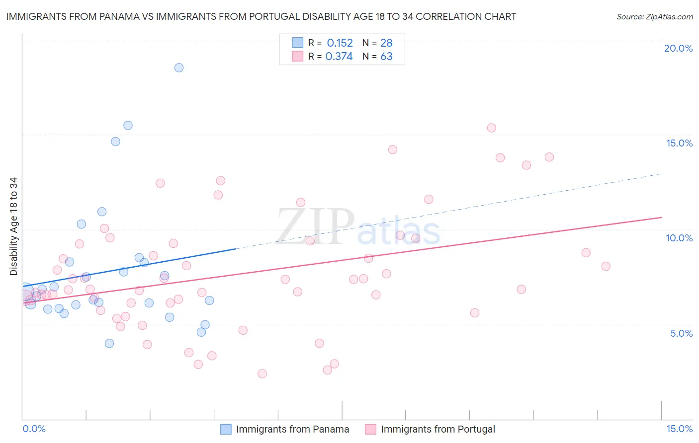 Immigrants from Panama vs Immigrants from Portugal Disability Age 18 to 34