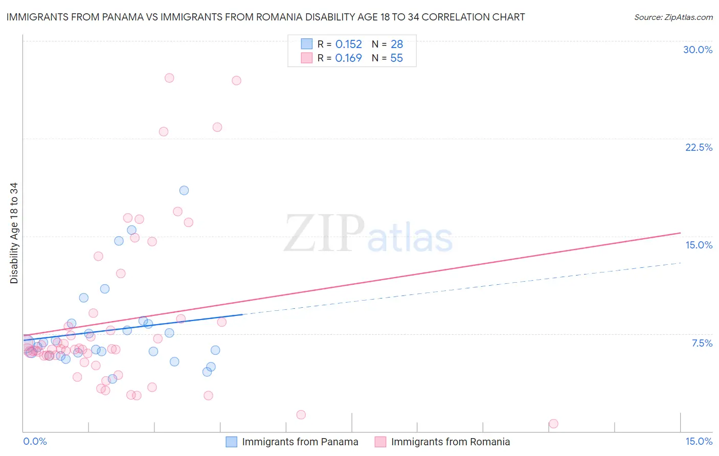 Immigrants from Panama vs Immigrants from Romania Disability Age 18 to 34