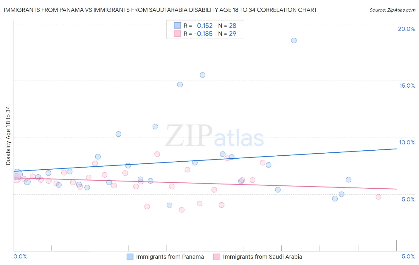 Immigrants from Panama vs Immigrants from Saudi Arabia Disability Age 18 to 34