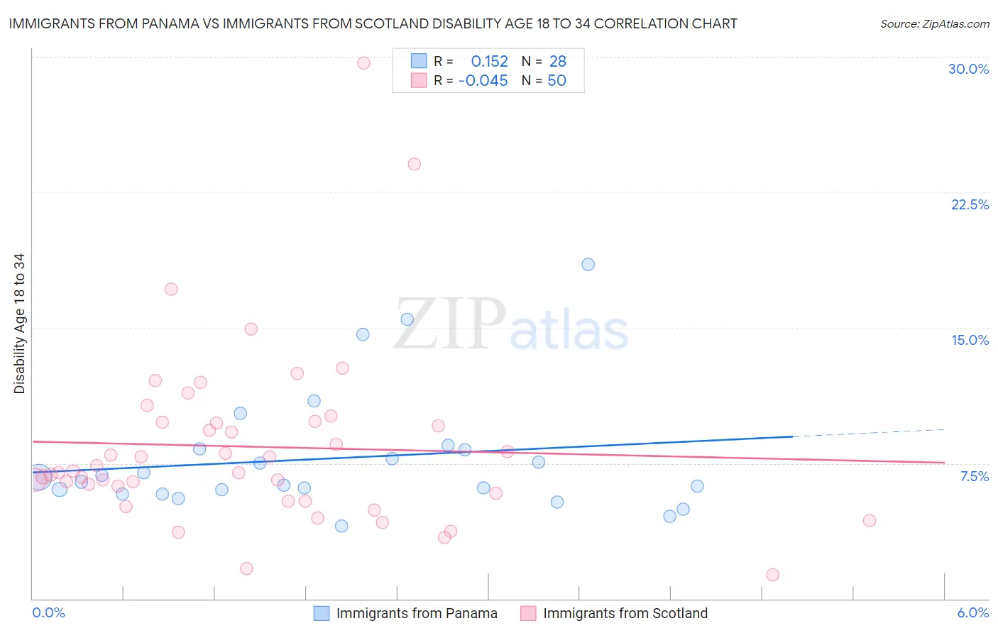 Immigrants from Panama vs Immigrants from Scotland Disability Age 18 to 34