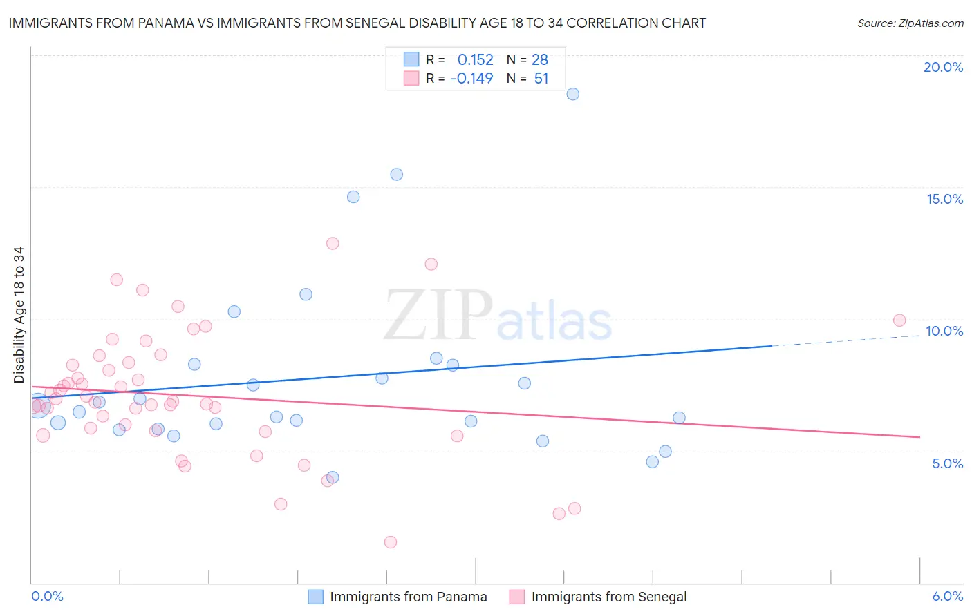 Immigrants from Panama vs Immigrants from Senegal Disability Age 18 to 34