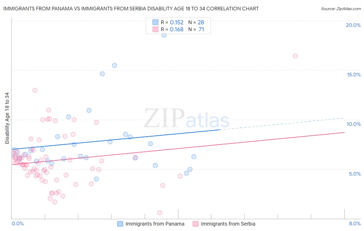 Immigrants from Panama vs Immigrants from Serbia Disability Age 18 to 34