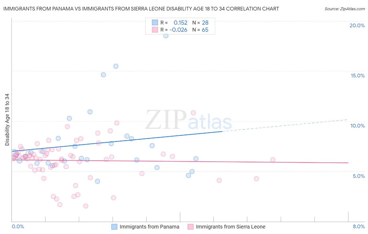 Immigrants from Panama vs Immigrants from Sierra Leone Disability Age 18 to 34