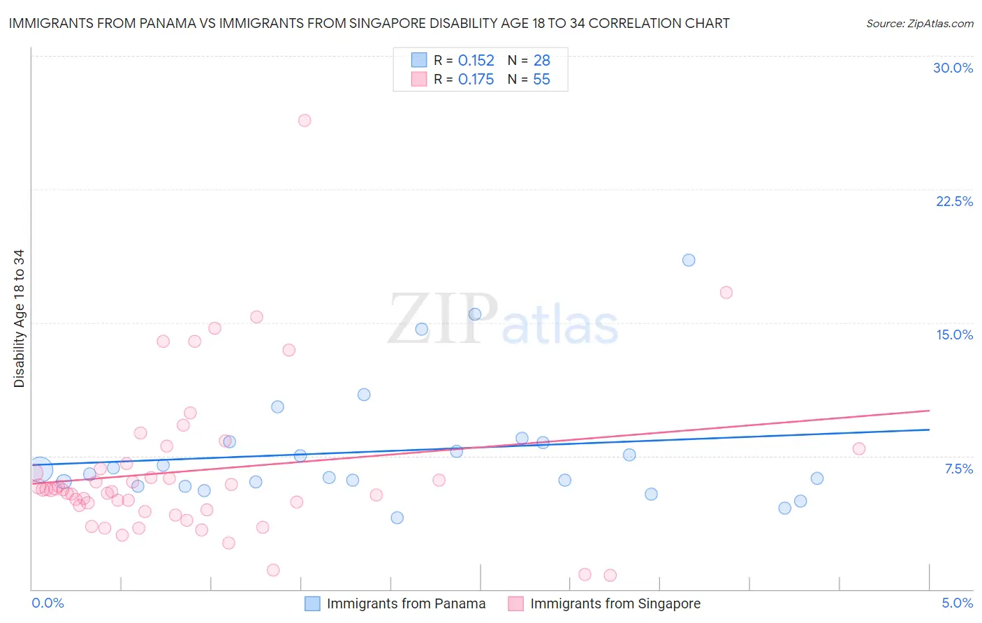 Immigrants from Panama vs Immigrants from Singapore Disability Age 18 to 34