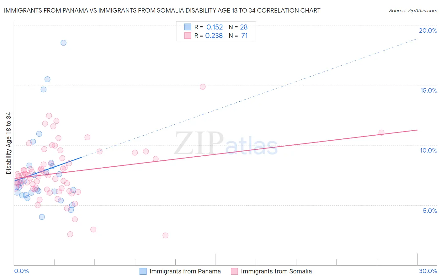 Immigrants from Panama vs Immigrants from Somalia Disability Age 18 to 34