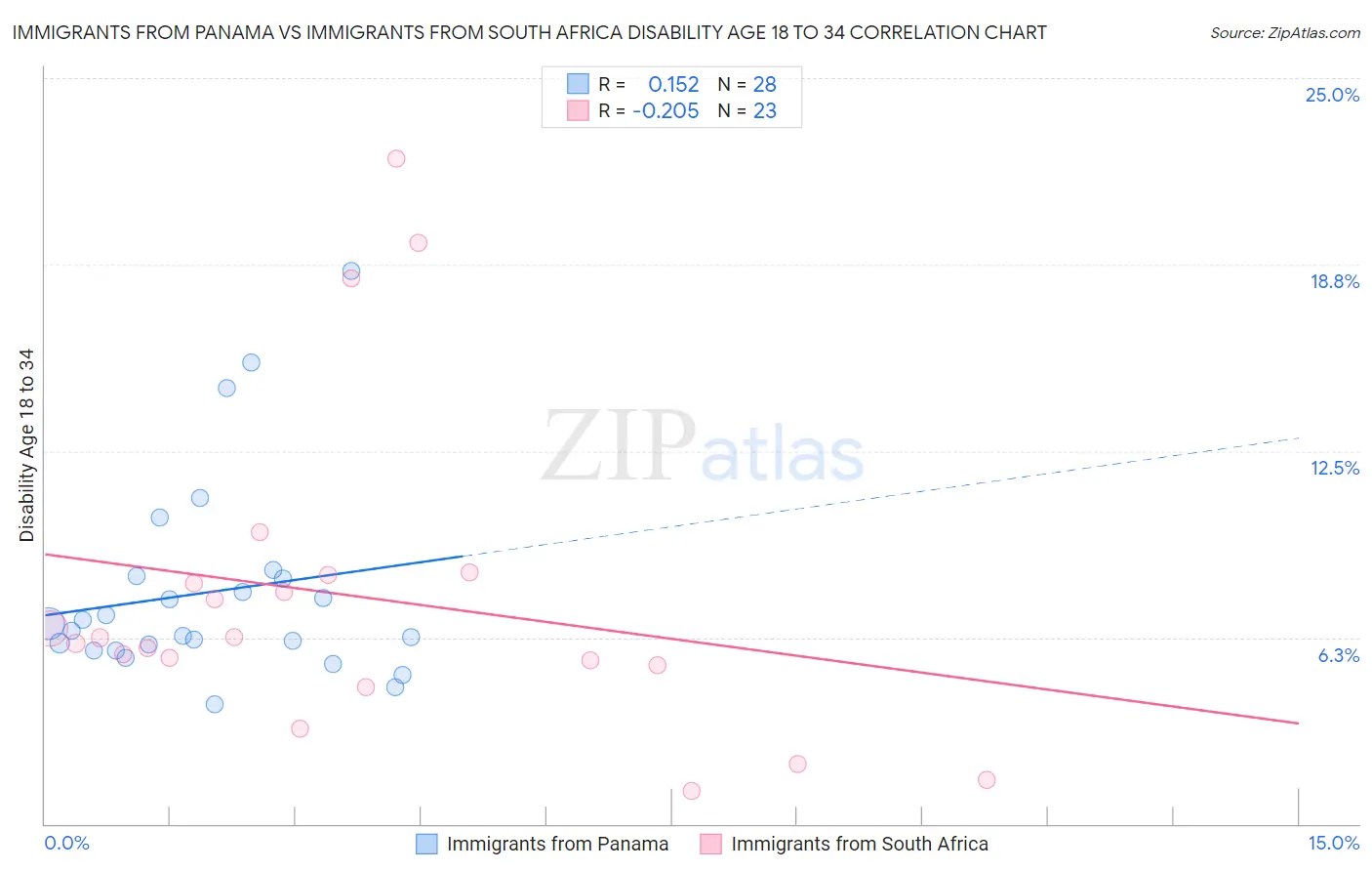 Immigrants from Panama vs Immigrants from South Africa Disability Age 18 to 34