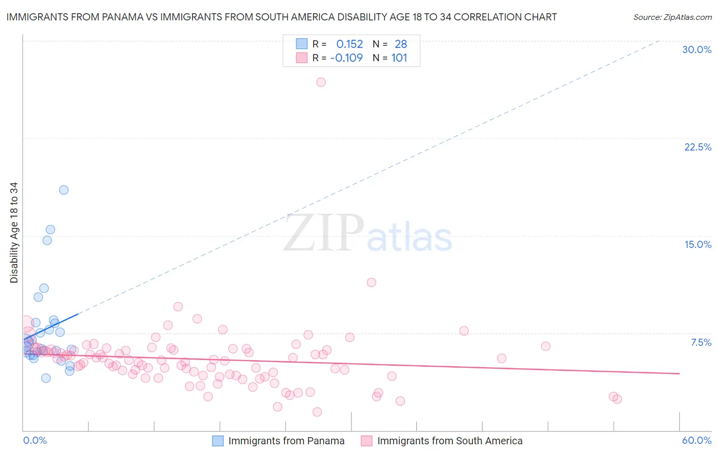 Immigrants from Panama vs Immigrants from South America Disability Age 18 to 34