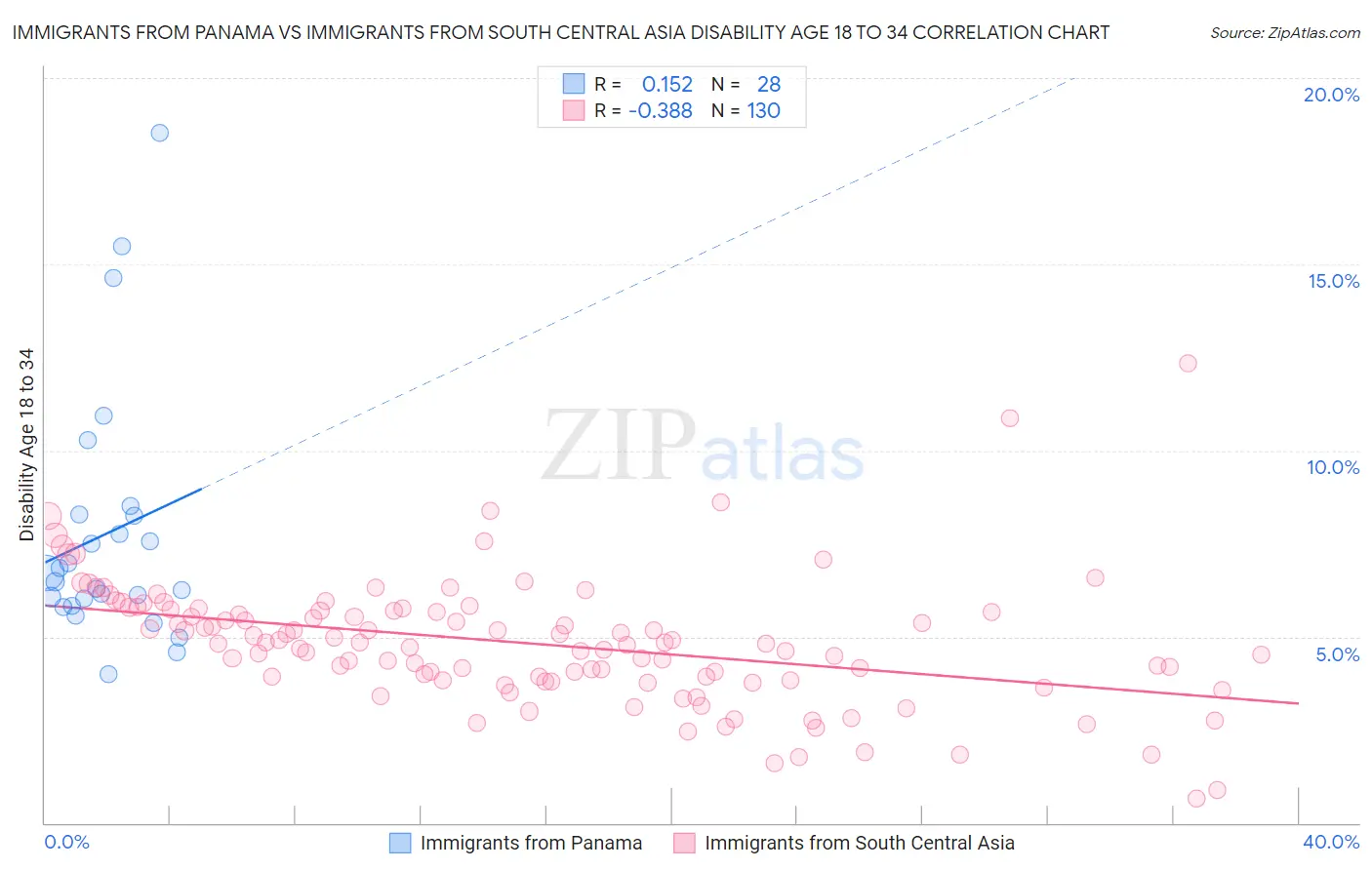 Immigrants from Panama vs Immigrants from South Central Asia Disability Age 18 to 34