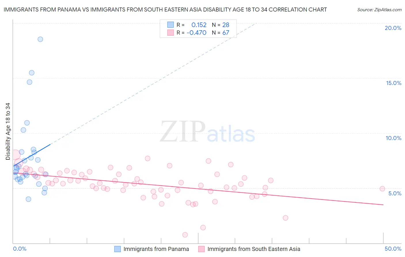Immigrants from Panama vs Immigrants from South Eastern Asia Disability Age 18 to 34