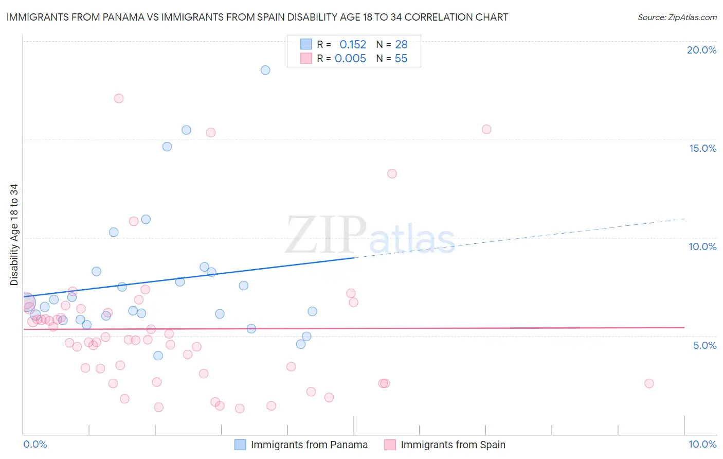 Immigrants from Panama vs Immigrants from Spain Disability Age 18 to 34