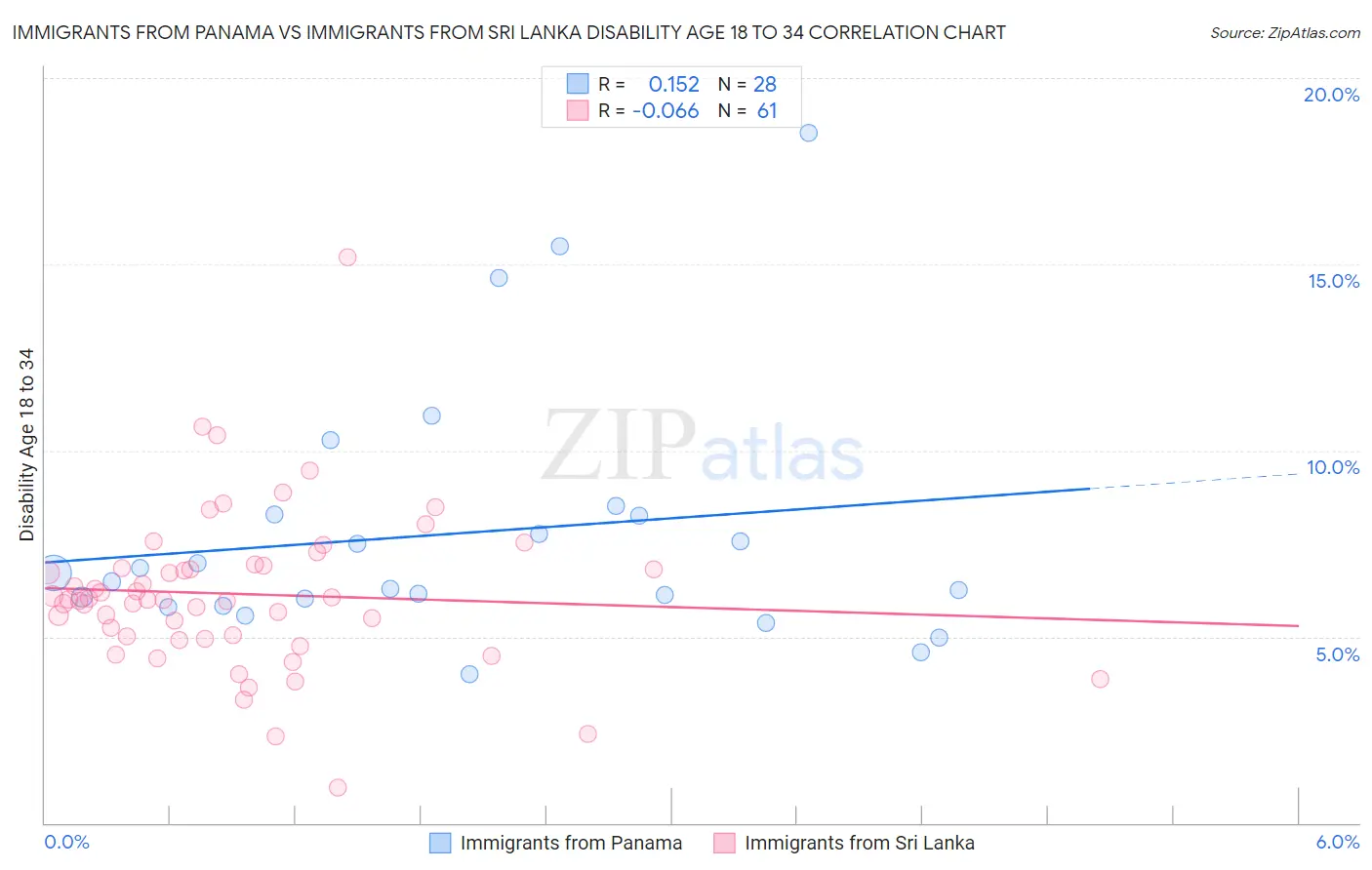 Immigrants from Panama vs Immigrants from Sri Lanka Disability Age 18 to 34