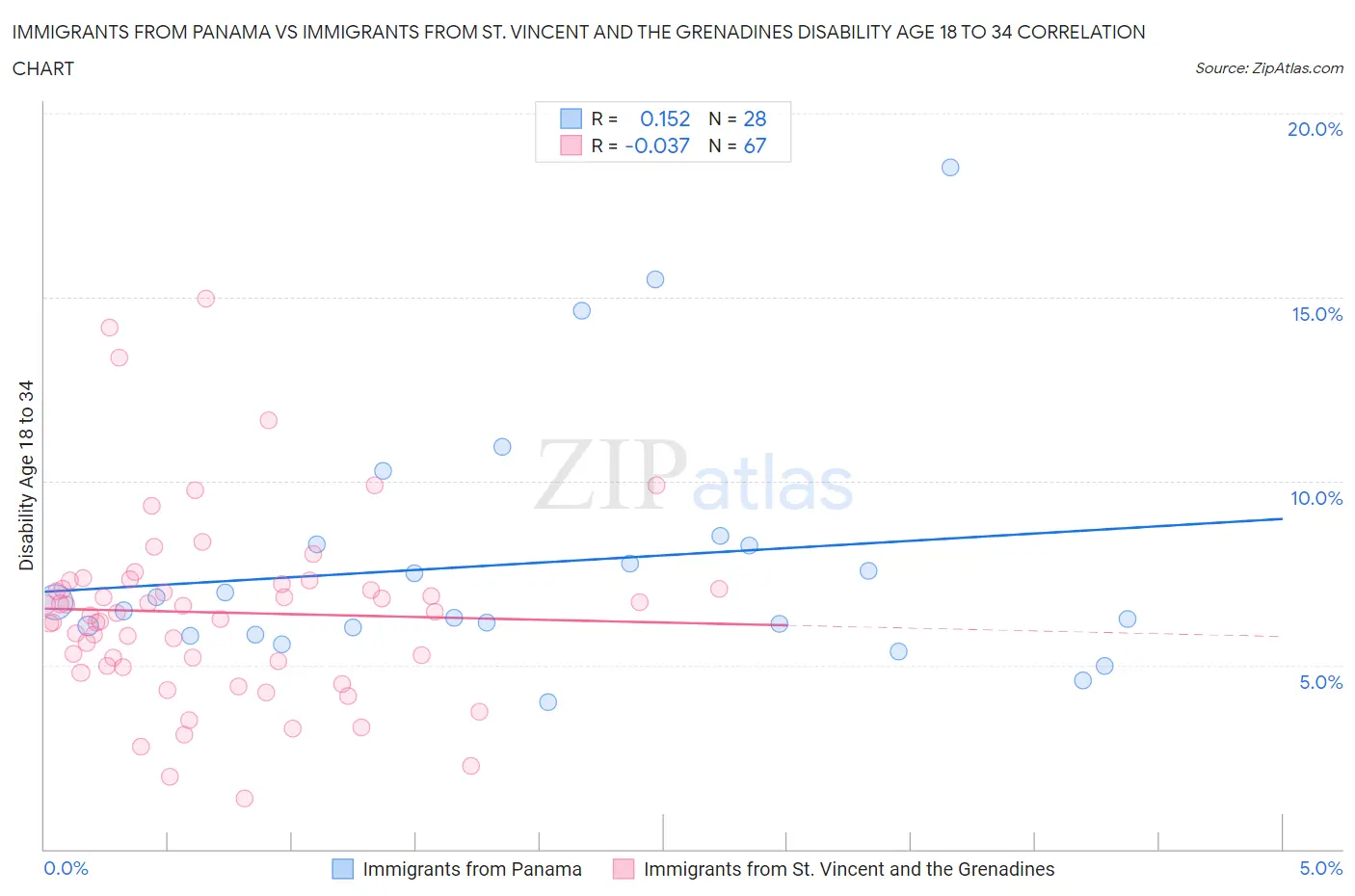 Immigrants from Panama vs Immigrants from St. Vincent and the Grenadines Disability Age 18 to 34