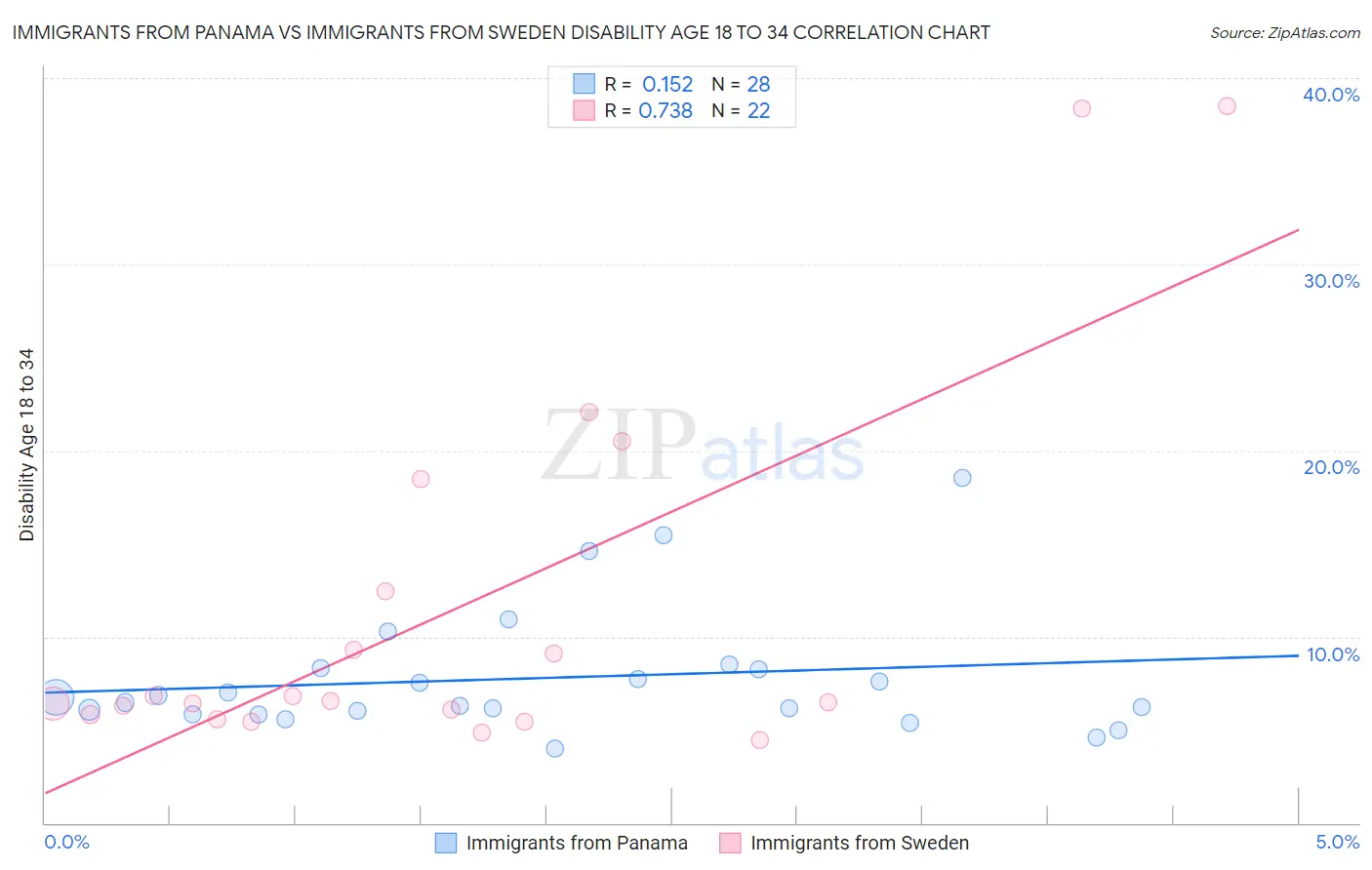 Immigrants from Panama vs Immigrants from Sweden Disability Age 18 to 34