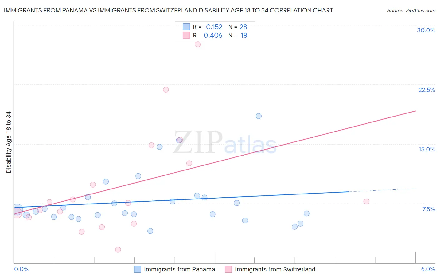 Immigrants from Panama vs Immigrants from Switzerland Disability Age 18 to 34