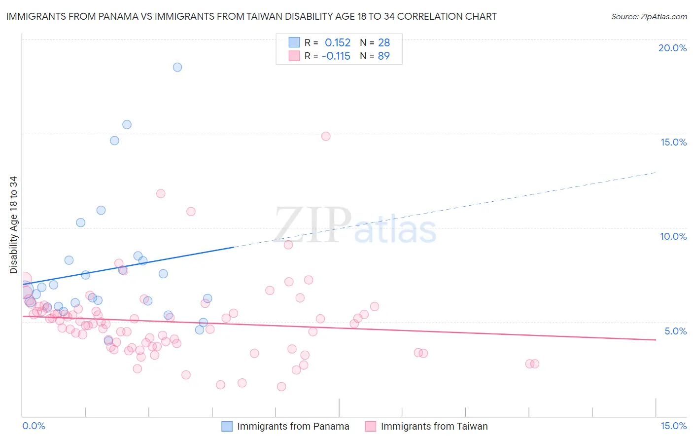 Immigrants from Panama vs Immigrants from Taiwan Disability Age 18 to 34