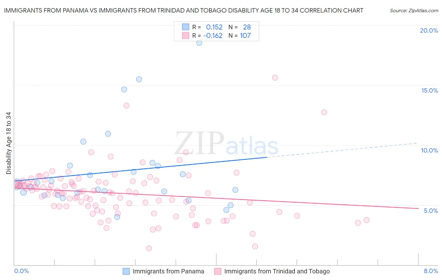 Immigrants from Panama vs Immigrants from Trinidad and Tobago Disability Age 18 to 34