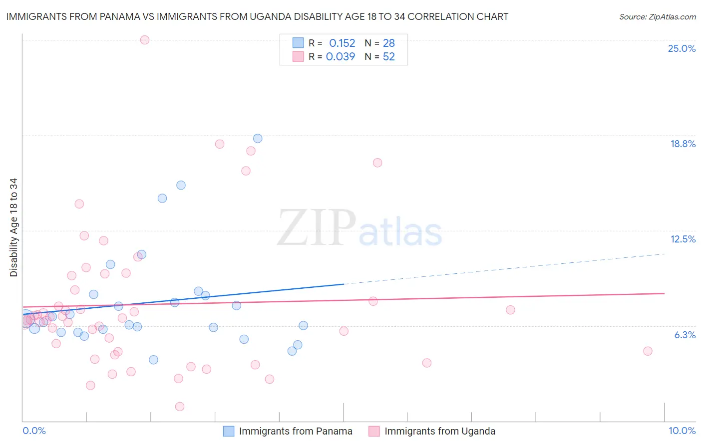 Immigrants from Panama vs Immigrants from Uganda Disability Age 18 to 34