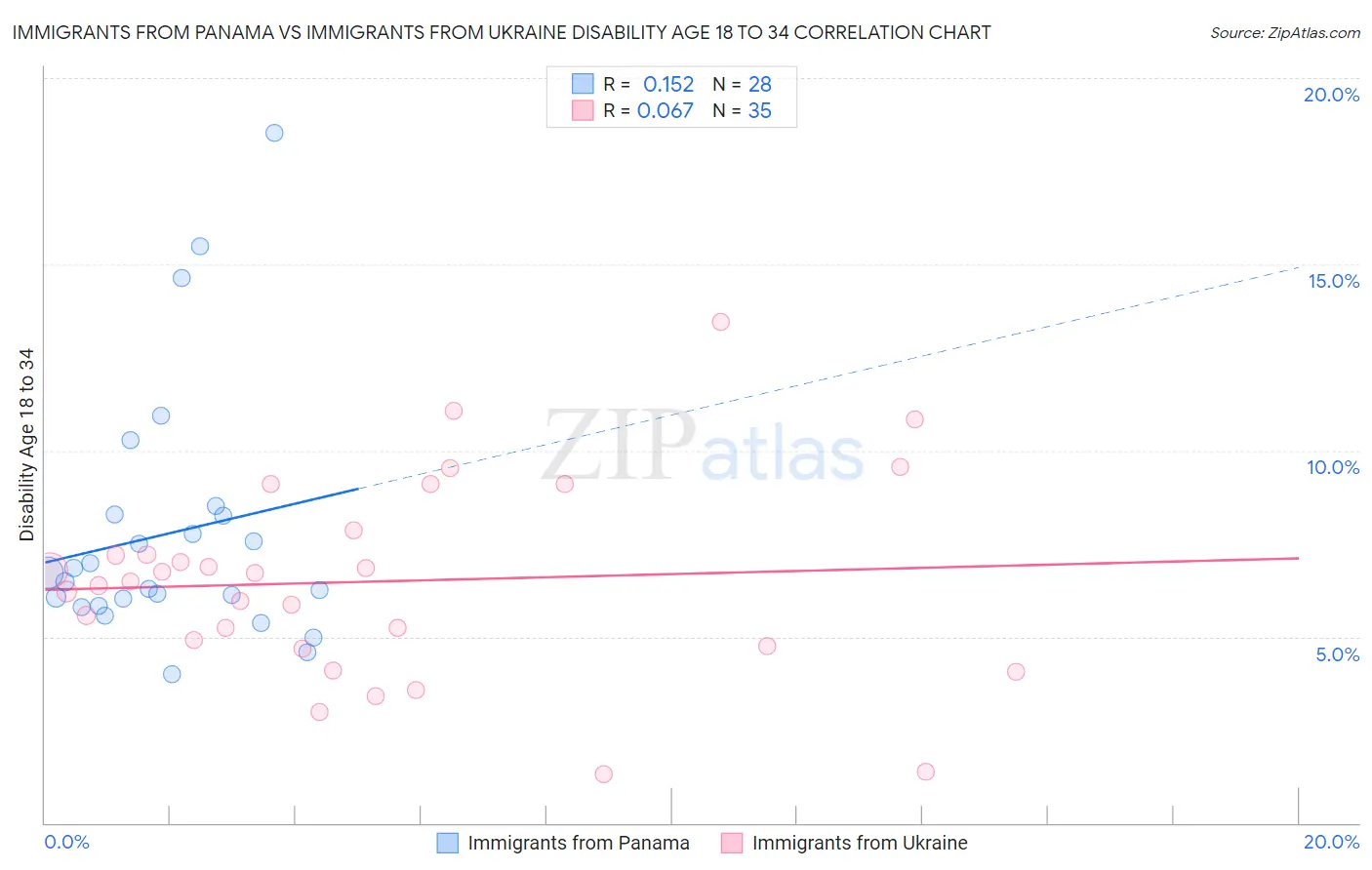 Immigrants from Panama vs Immigrants from Ukraine Disability Age 18 to 34