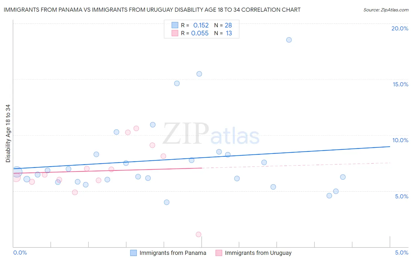 Immigrants from Panama vs Immigrants from Uruguay Disability Age 18 to 34