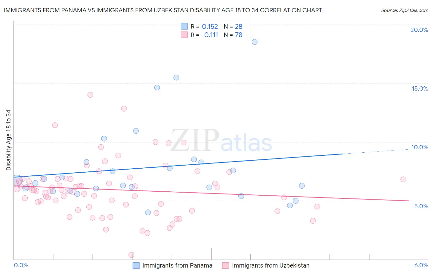 Immigrants from Panama vs Immigrants from Uzbekistan Disability Age 18 to 34