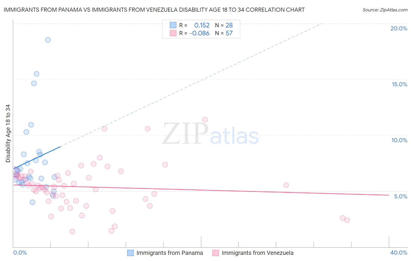 Immigrants from Panama vs Immigrants from Venezuela Disability Age 18 to 34
