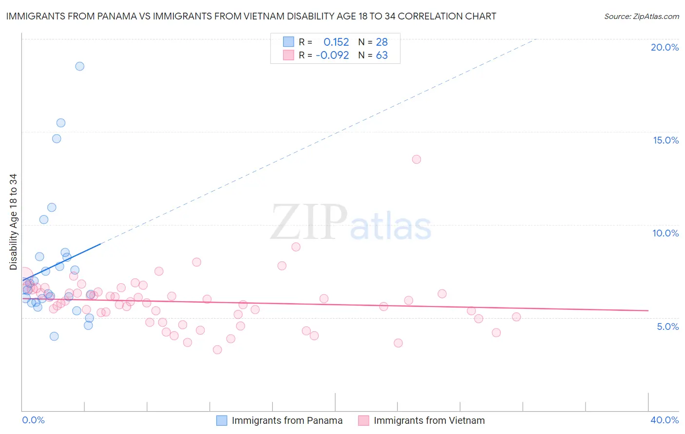 Immigrants from Panama vs Immigrants from Vietnam Disability Age 18 to 34
