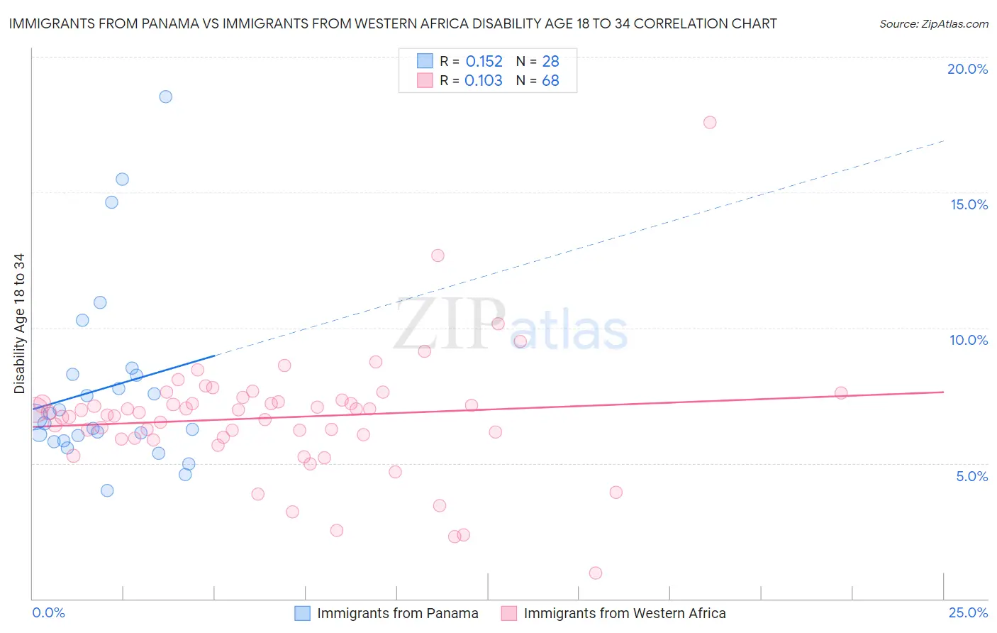 Immigrants from Panama vs Immigrants from Western Africa Disability Age 18 to 34