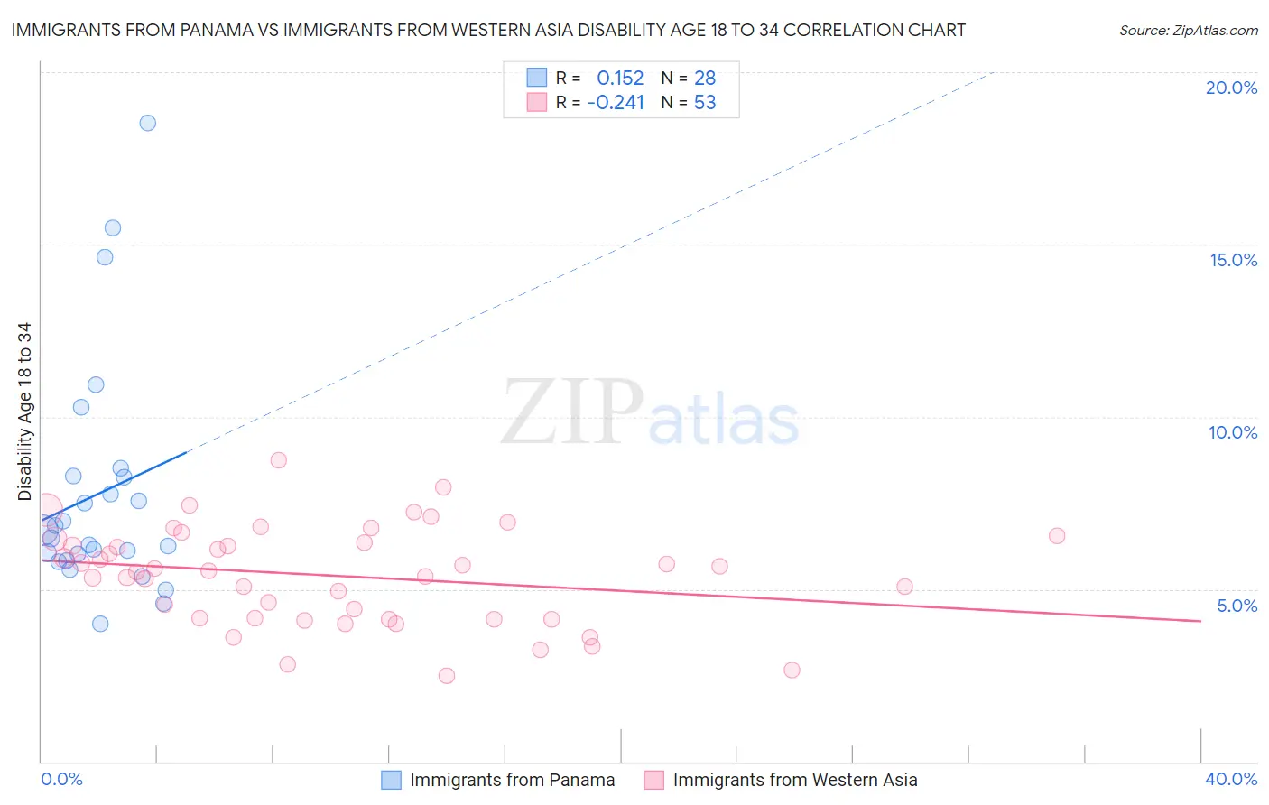 Immigrants from Panama vs Immigrants from Western Asia Disability Age 18 to 34