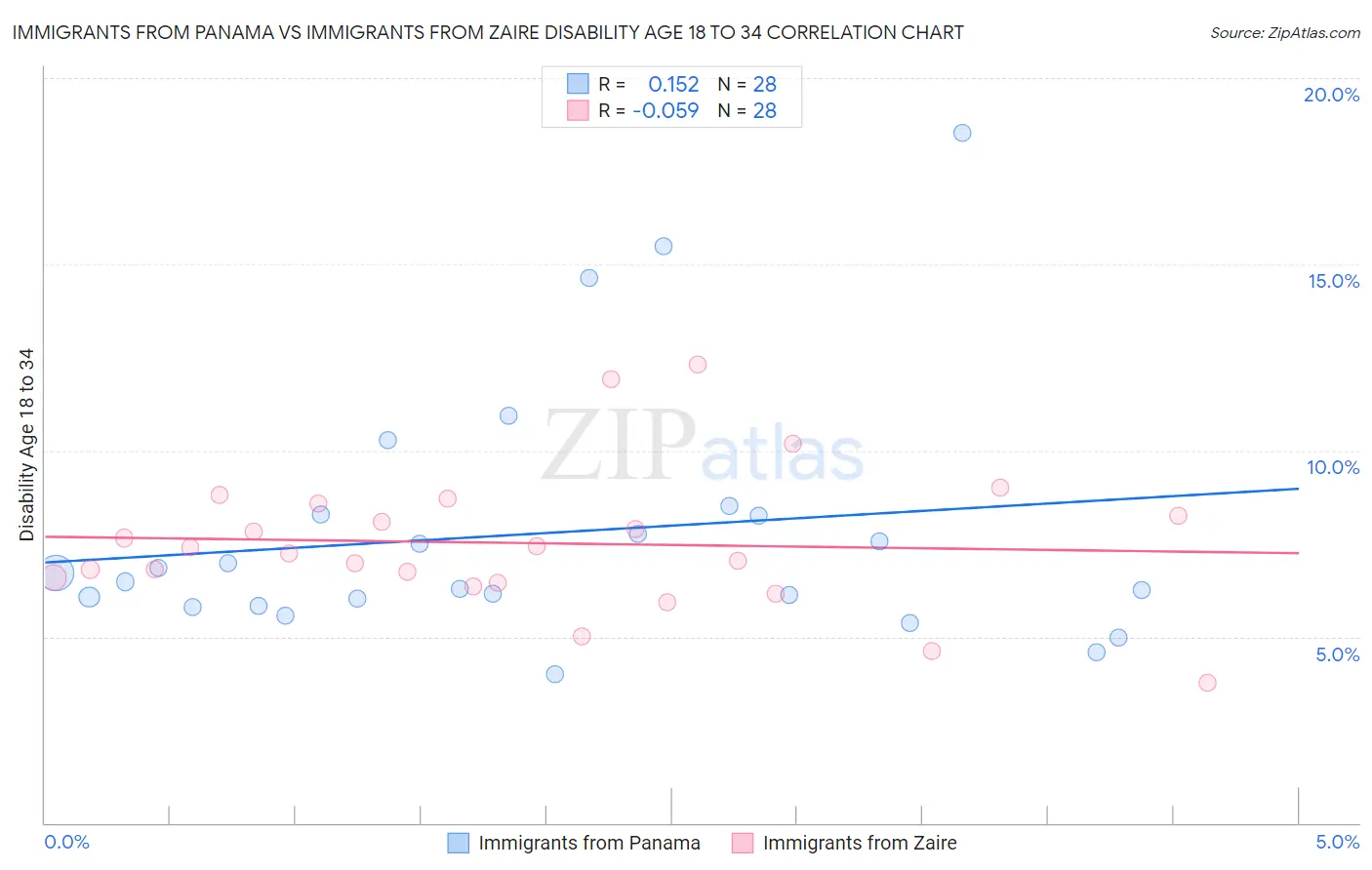 Immigrants from Panama vs Immigrants from Zaire Disability Age 18 to 34