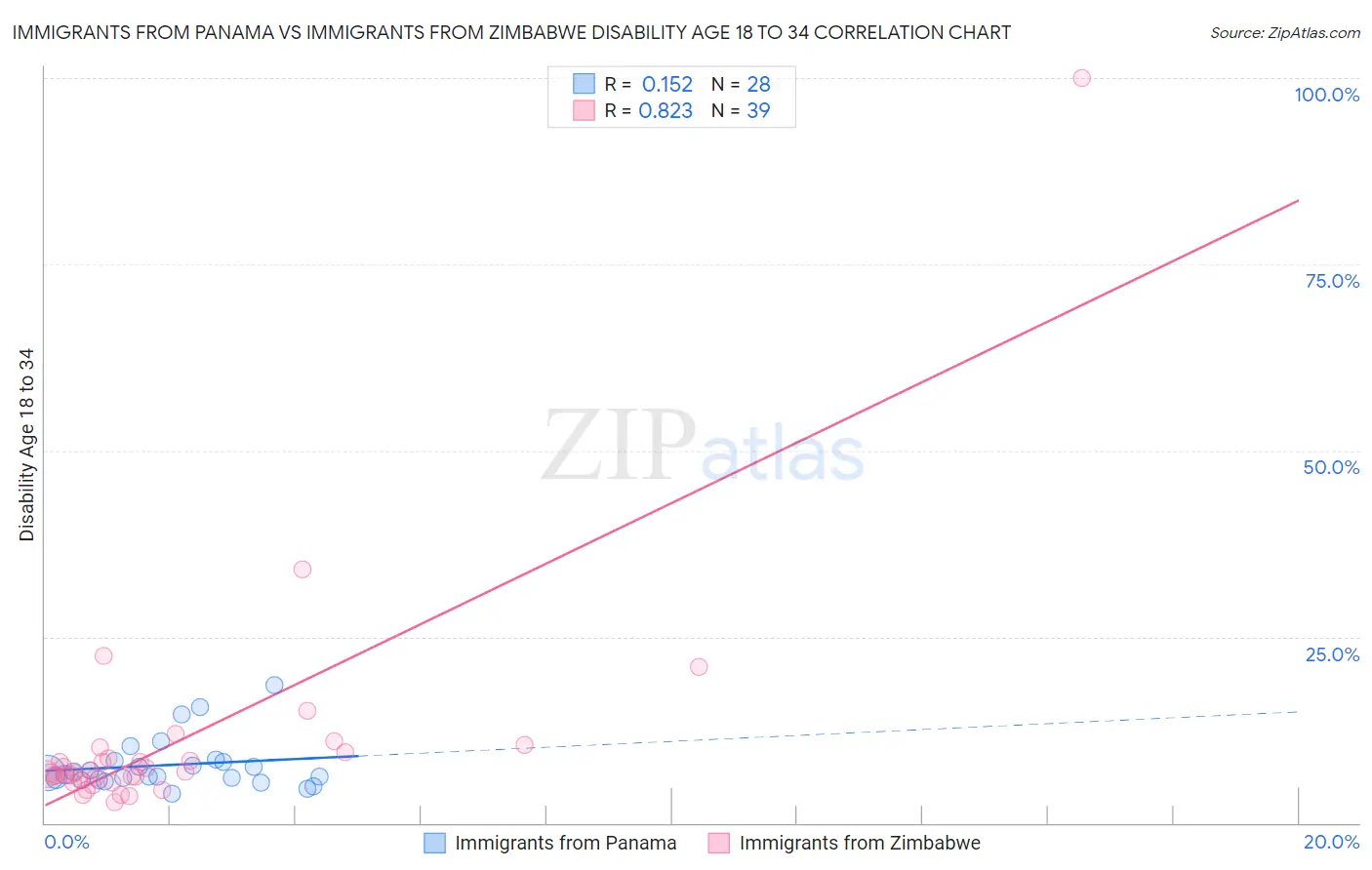 Immigrants from Panama vs Immigrants from Zimbabwe Disability Age 18 to 34