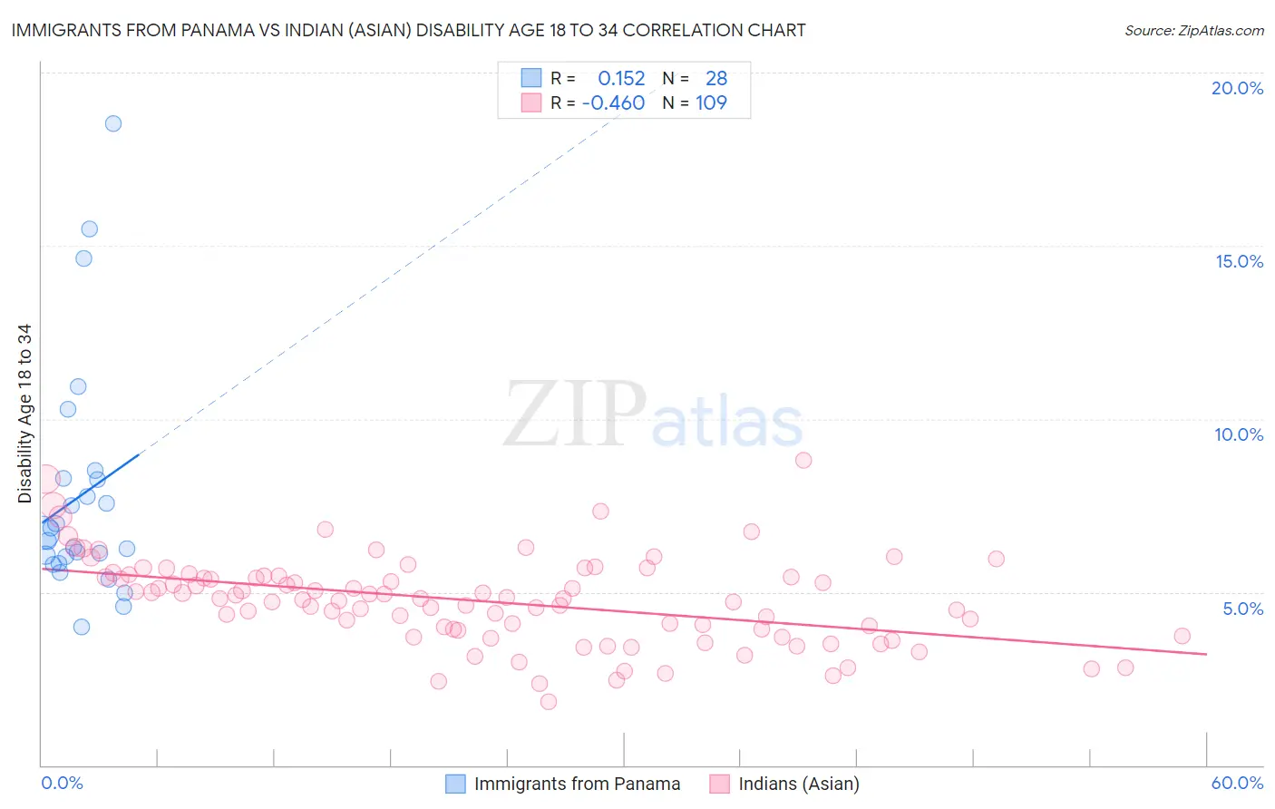 Immigrants from Panama vs Indian (Asian) Disability Age 18 to 34