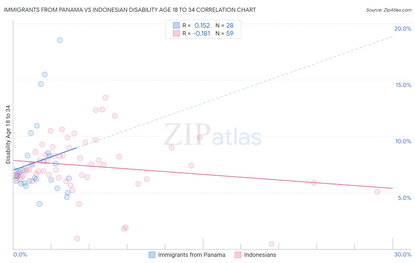 Immigrants from Panama vs Indonesian Disability Age 18 to 34