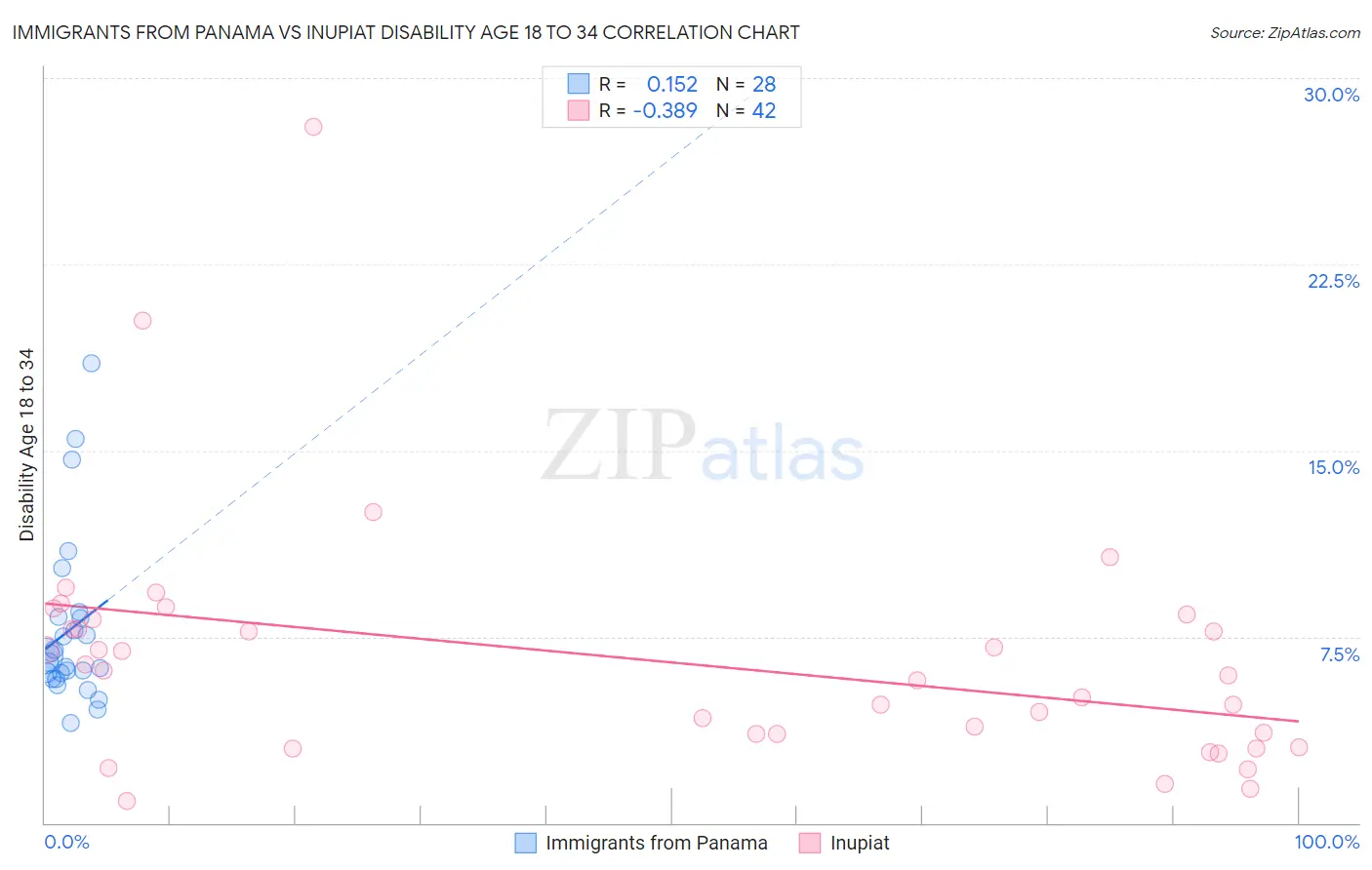 Immigrants from Panama vs Inupiat Disability Age 18 to 34