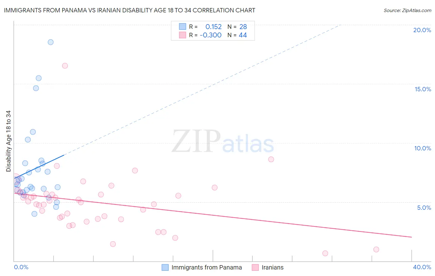 Immigrants from Panama vs Iranian Disability Age 18 to 34