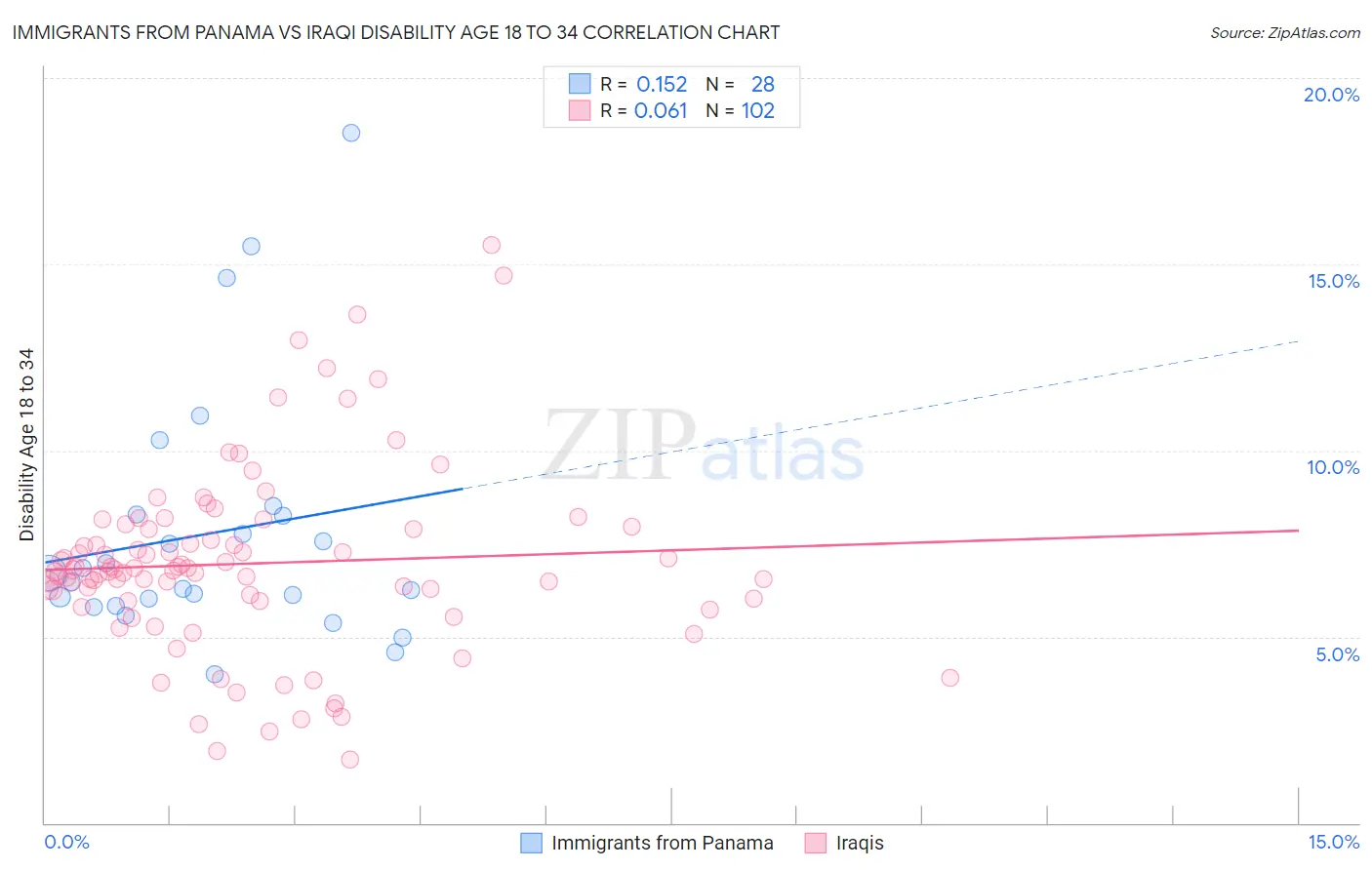 Immigrants from Panama vs Iraqi Disability Age 18 to 34