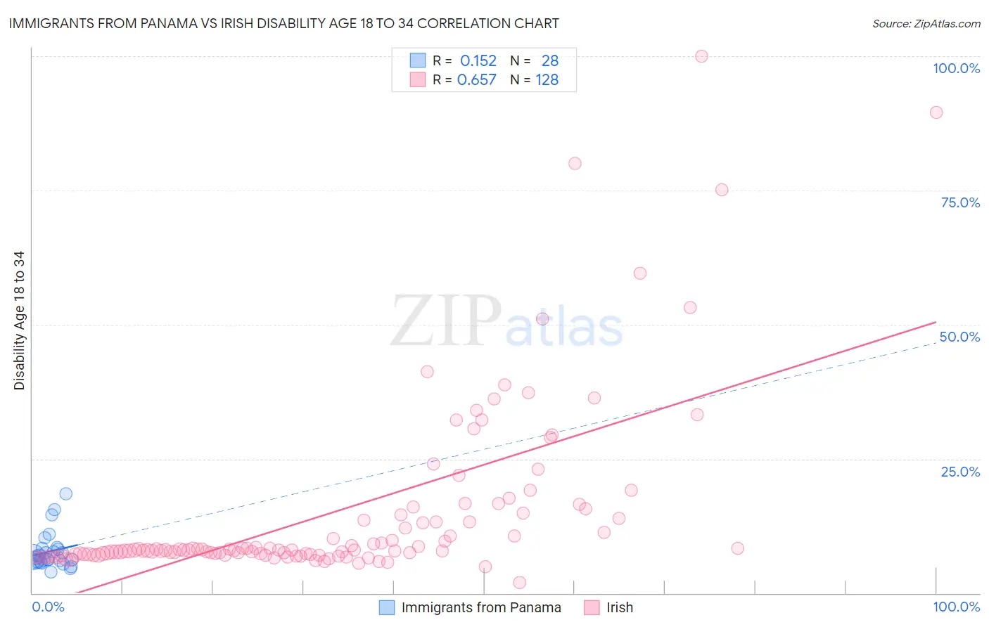 Immigrants from Panama vs Irish Disability Age 18 to 34
