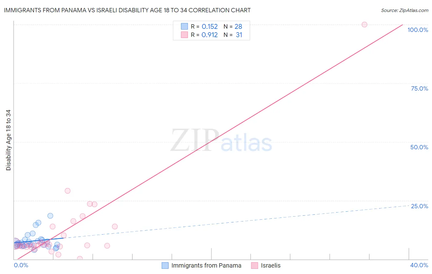 Immigrants from Panama vs Israeli Disability Age 18 to 34