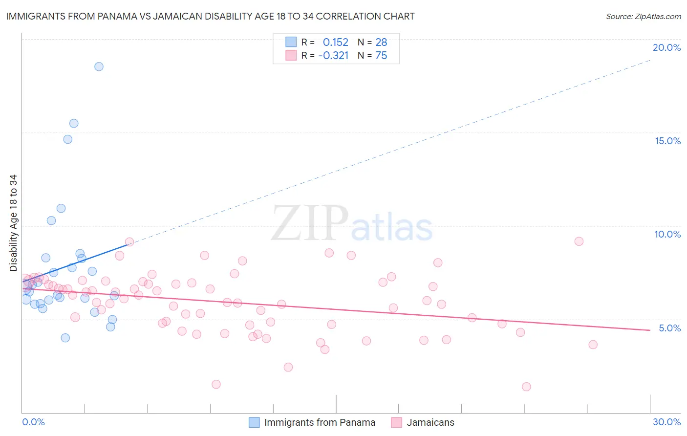 Immigrants from Panama vs Jamaican Disability Age 18 to 34