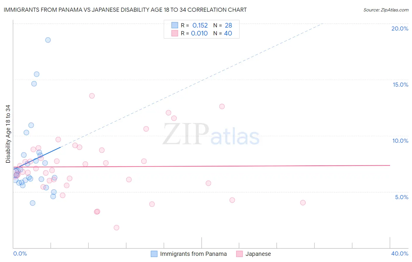 Immigrants from Panama vs Japanese Disability Age 18 to 34