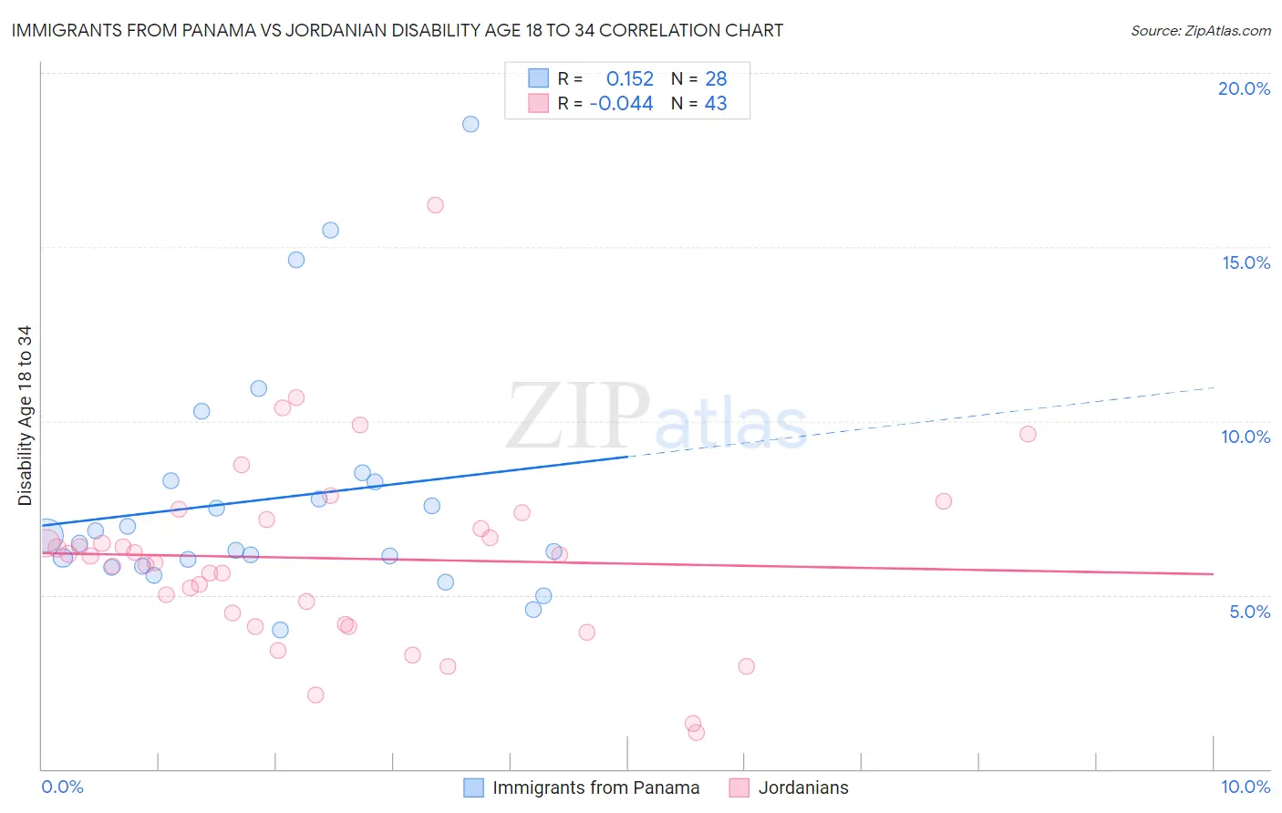 Immigrants from Panama vs Jordanian Disability Age 18 to 34