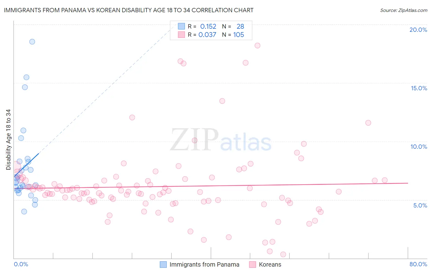 Immigrants from Panama vs Korean Disability Age 18 to 34