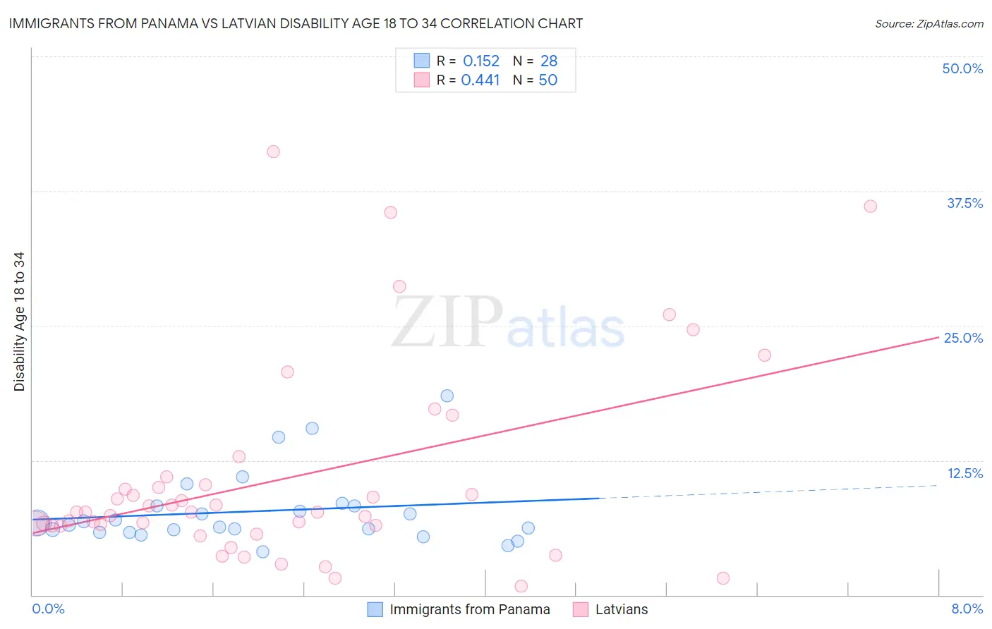 Immigrants from Panama vs Latvian Disability Age 18 to 34