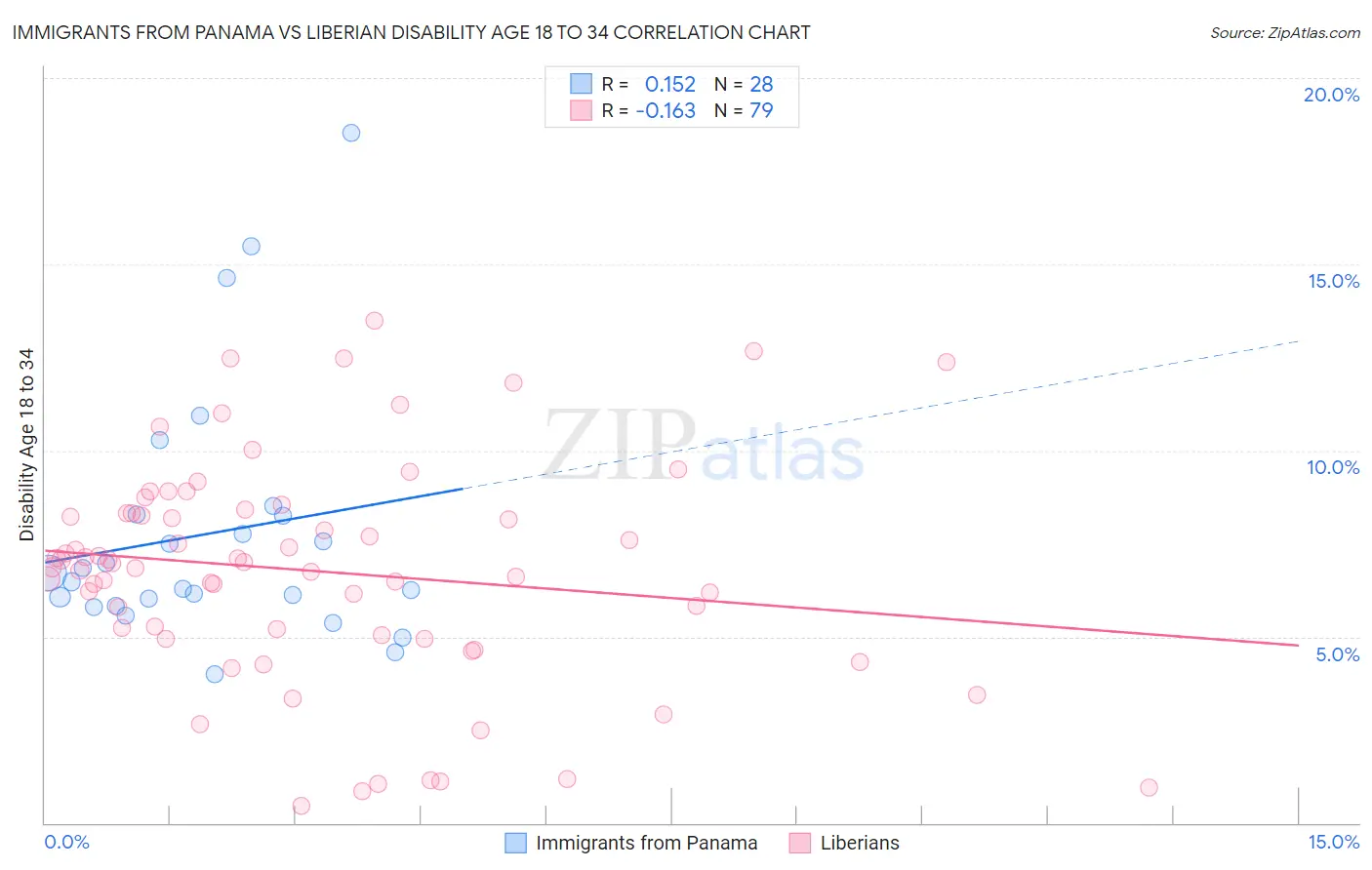Immigrants from Panama vs Liberian Disability Age 18 to 34