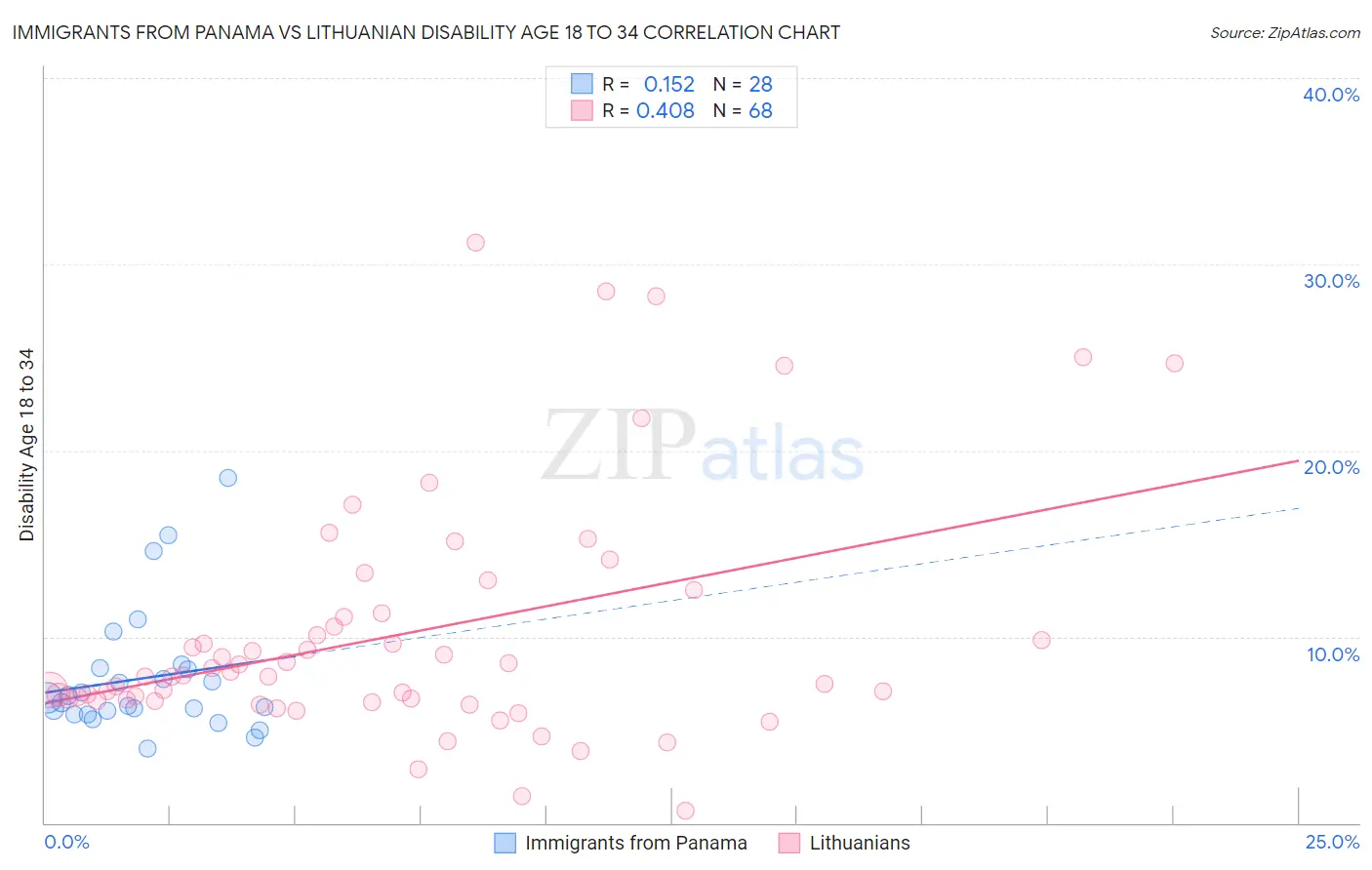 Immigrants from Panama vs Lithuanian Disability Age 18 to 34