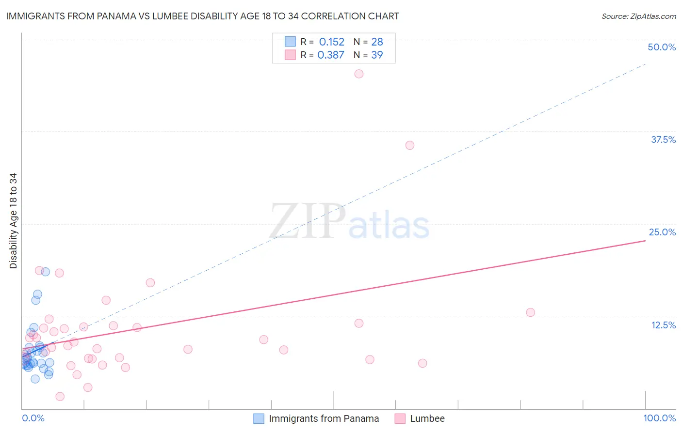 Immigrants from Panama vs Lumbee Disability Age 18 to 34