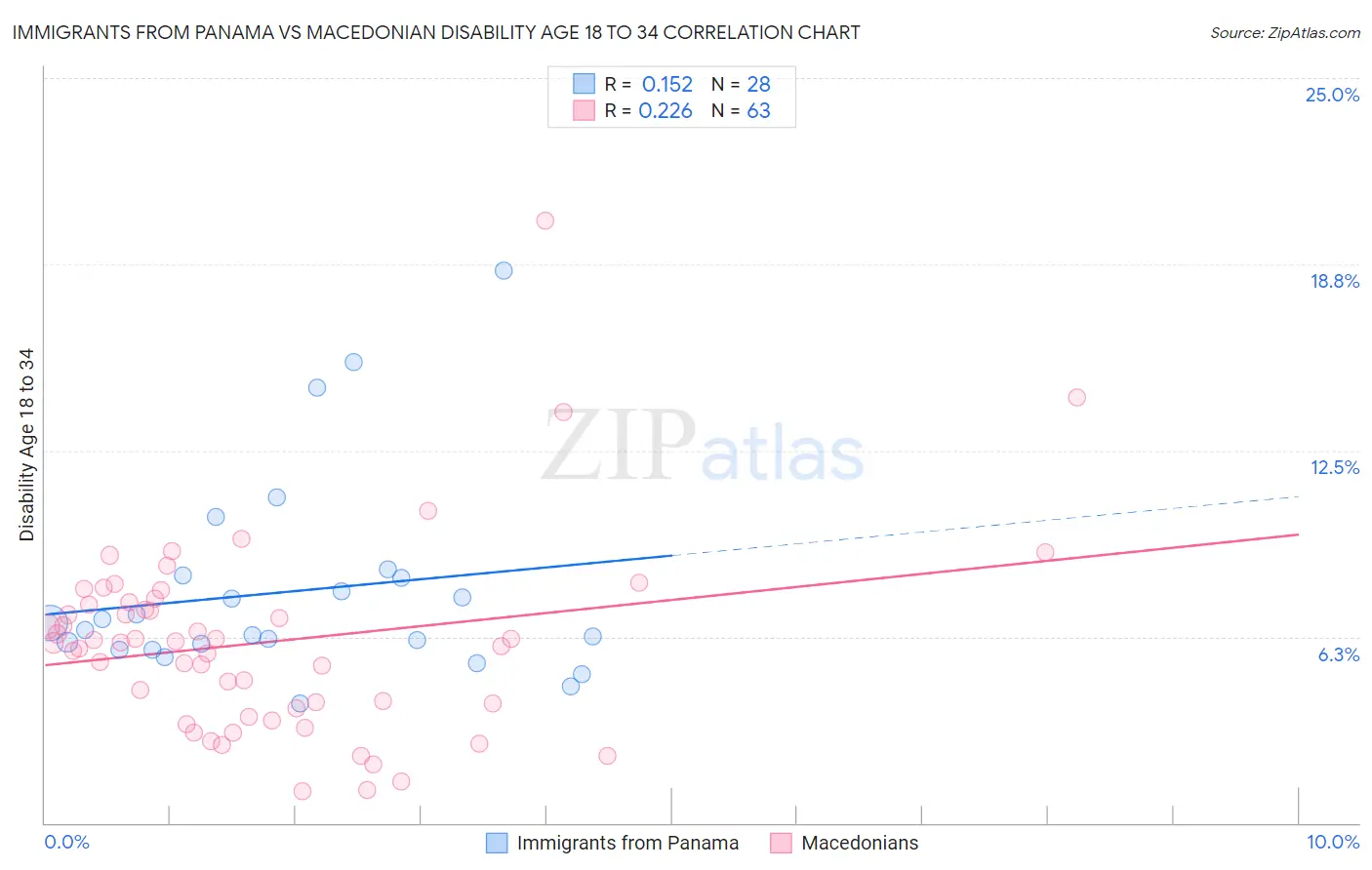 Immigrants from Panama vs Macedonian Disability Age 18 to 34